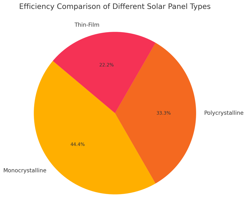 solar panel wattage vs. size