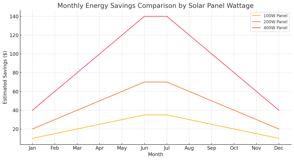 solar panel wattage vs. size