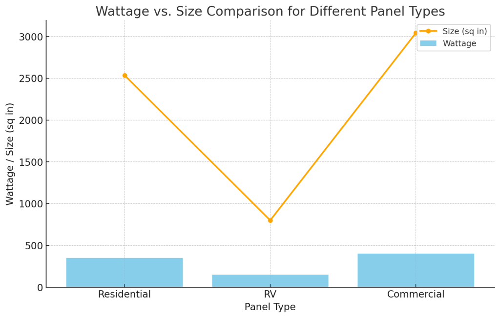 solar panel wattage vs. size