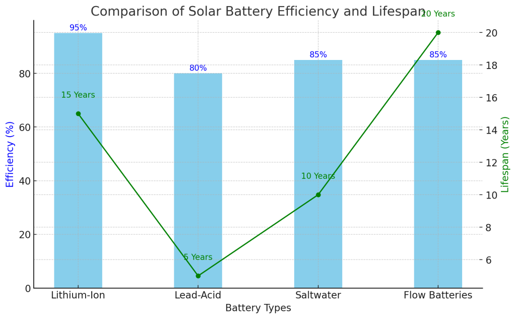 Solar Battery Installation